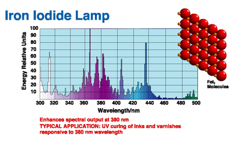 Read more about the article UV Curing Technical Information ความรู้เบื่องต้น UV CURING