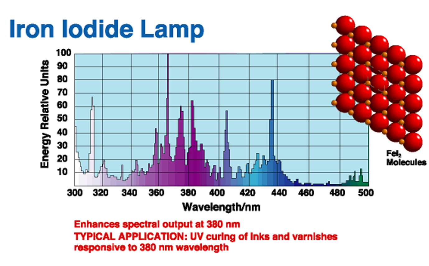 You are currently viewing UV Curing Technical Information ความรู้เบื่องต้น UV CURING